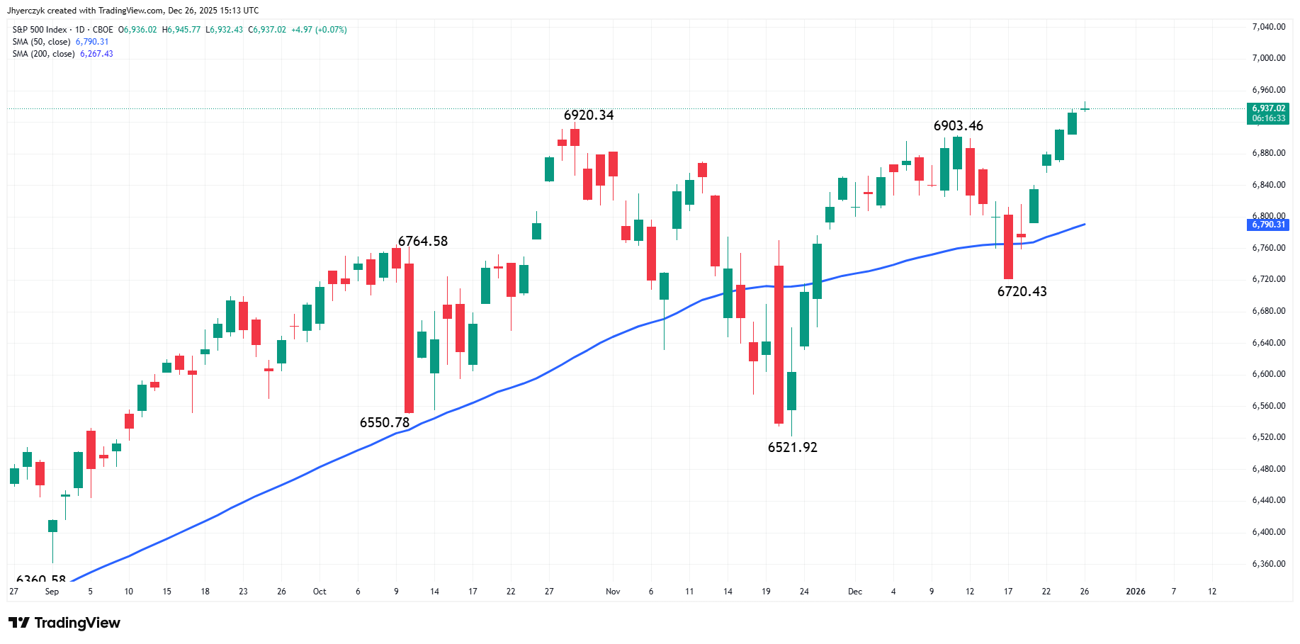 S&P 500 Index (SPX) Analysis