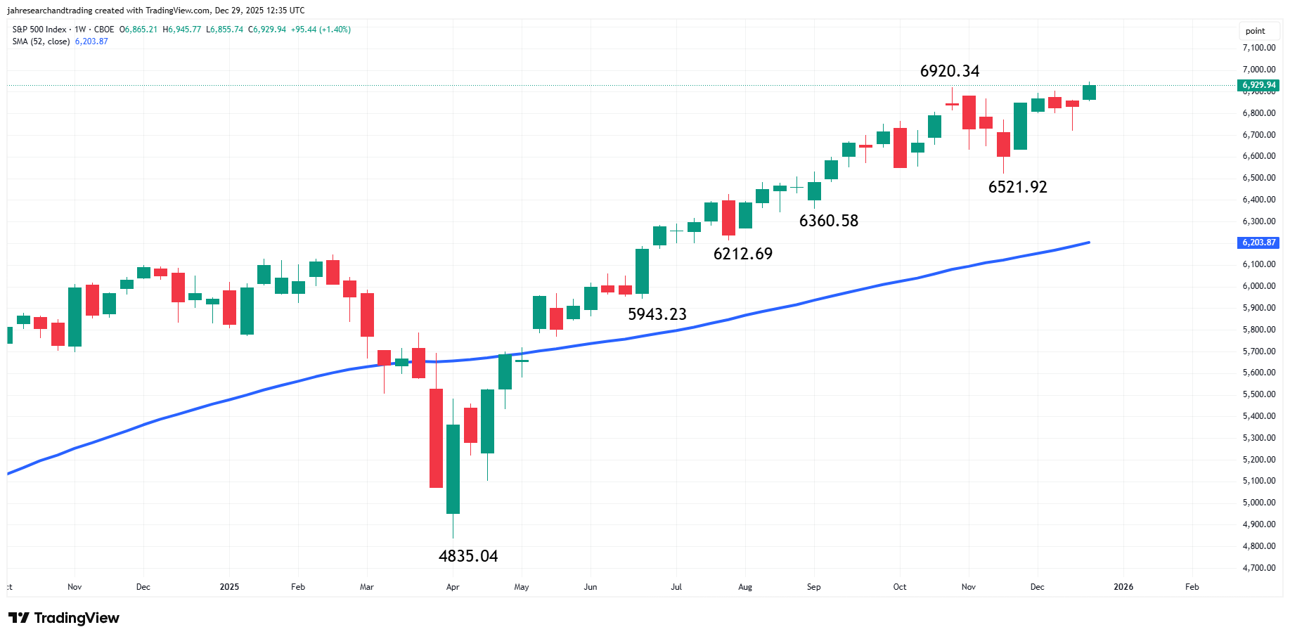 S&P 500 Index (SPX) Analysis