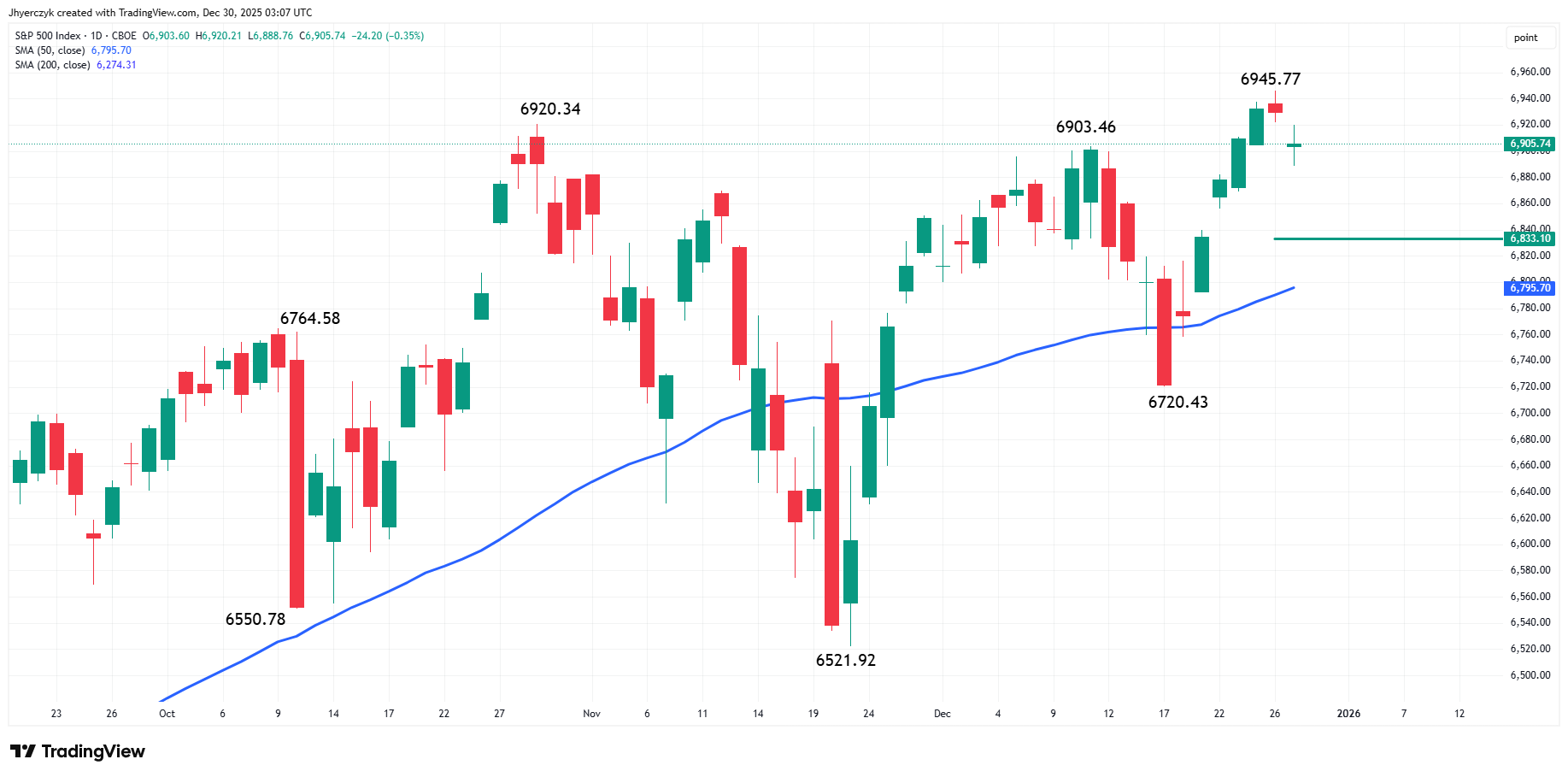 S&P 500 Index (SPX) Analysis