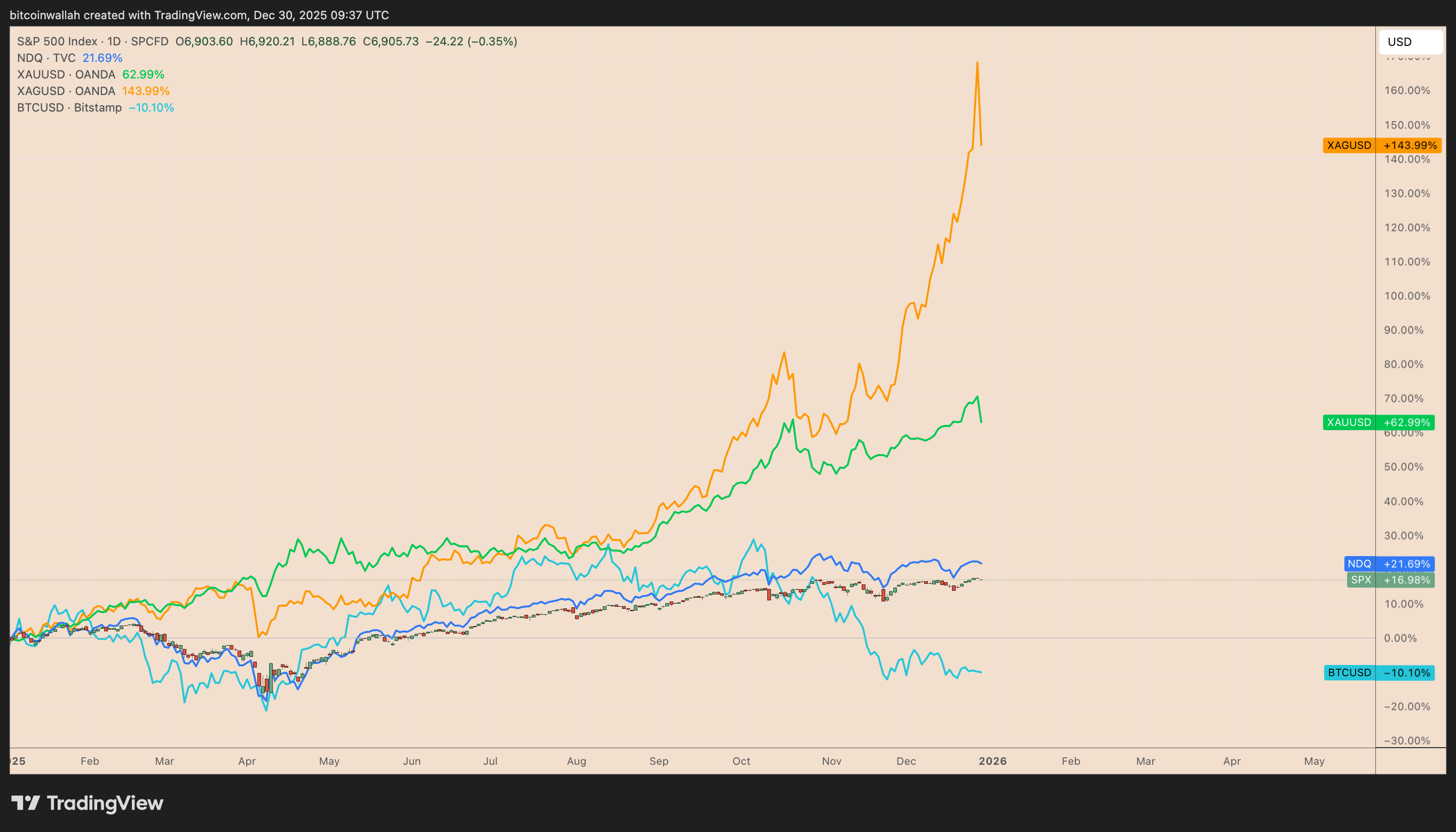 S&P 500, Nasdaq 100, Gold, Silver, and Bitcoin's year-to-date performance comparison