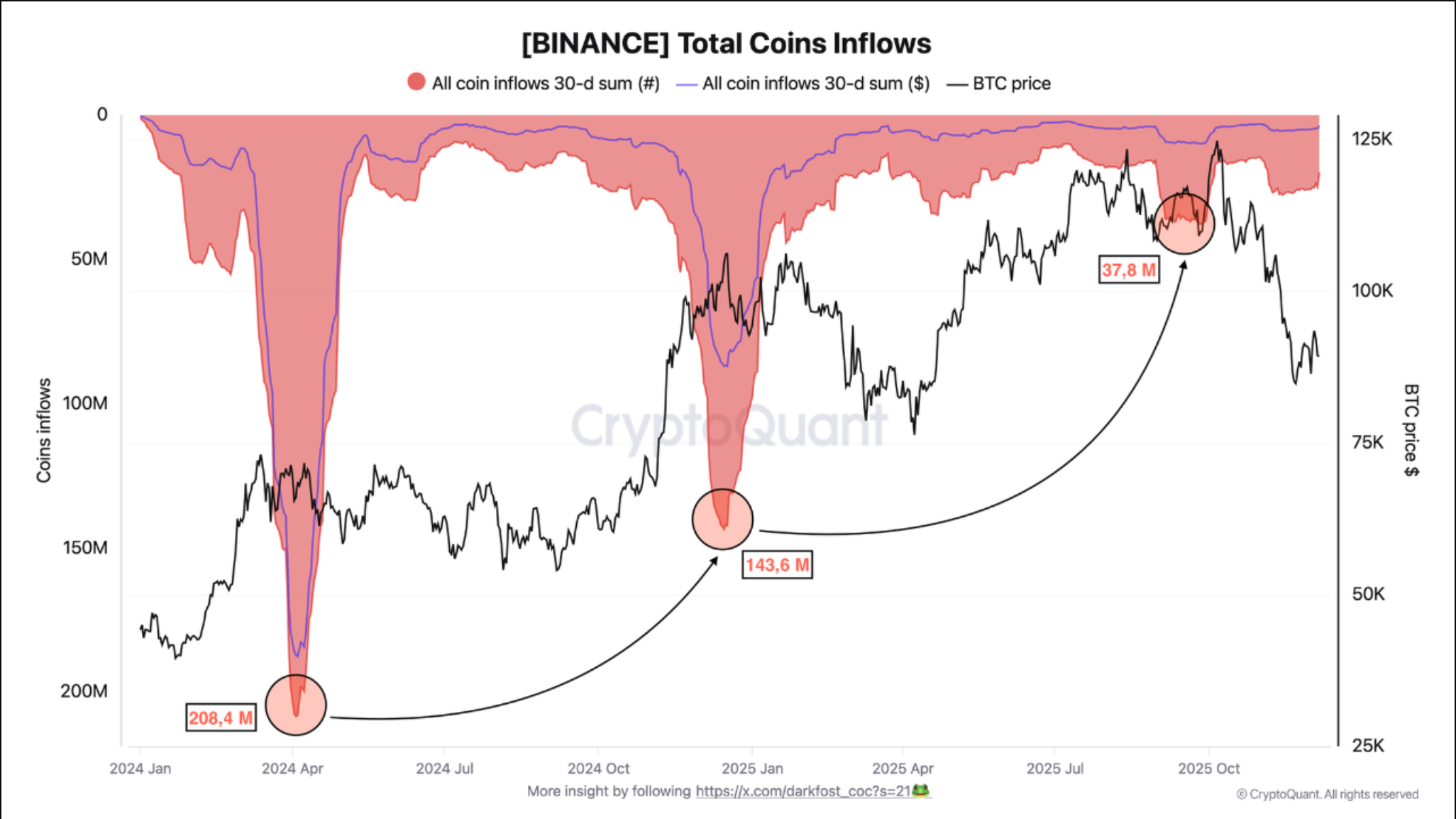 Binance total coin inflows
