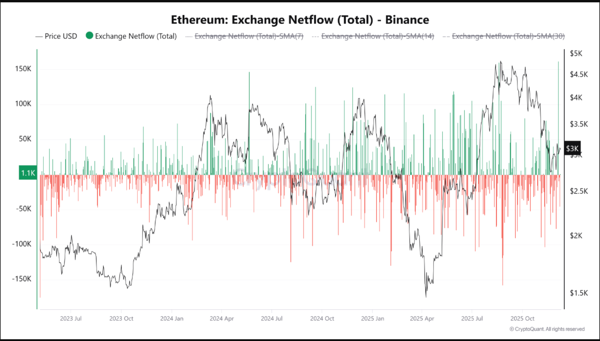 Dòng chảy ròng sàn giao dịch Ethereum vào Binance