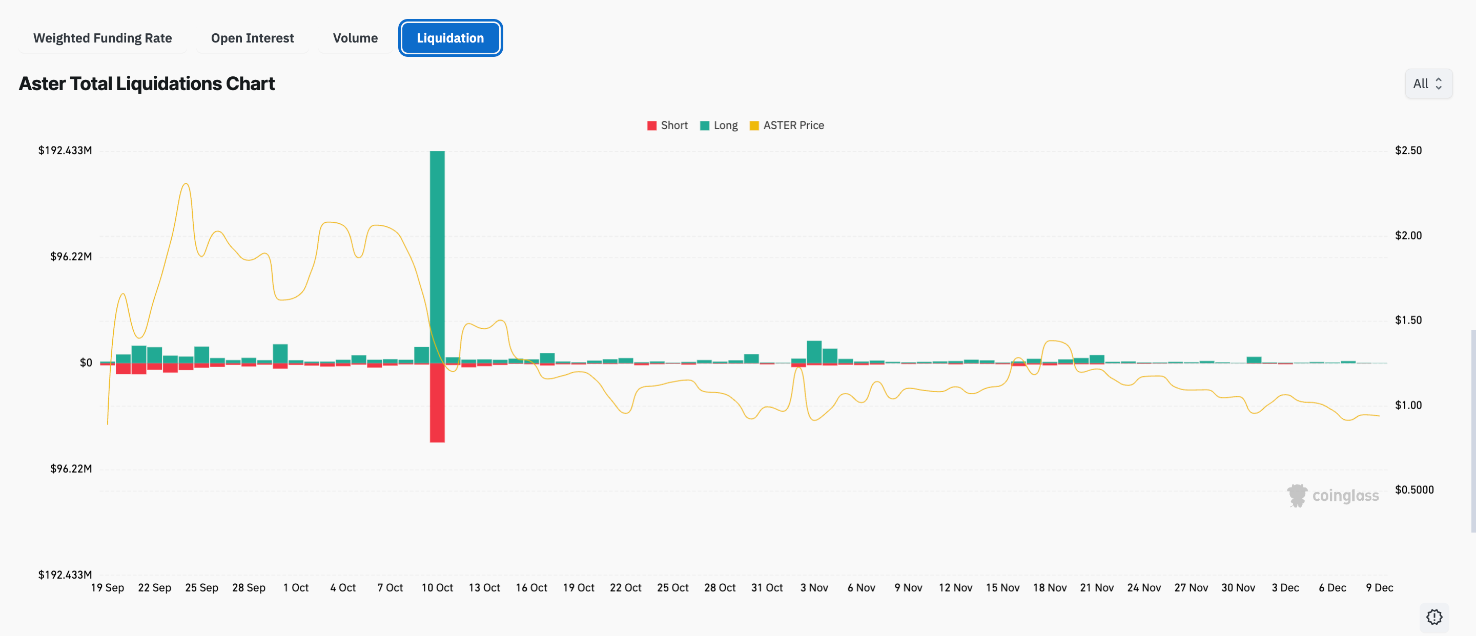 Aster token's net liquidations chart