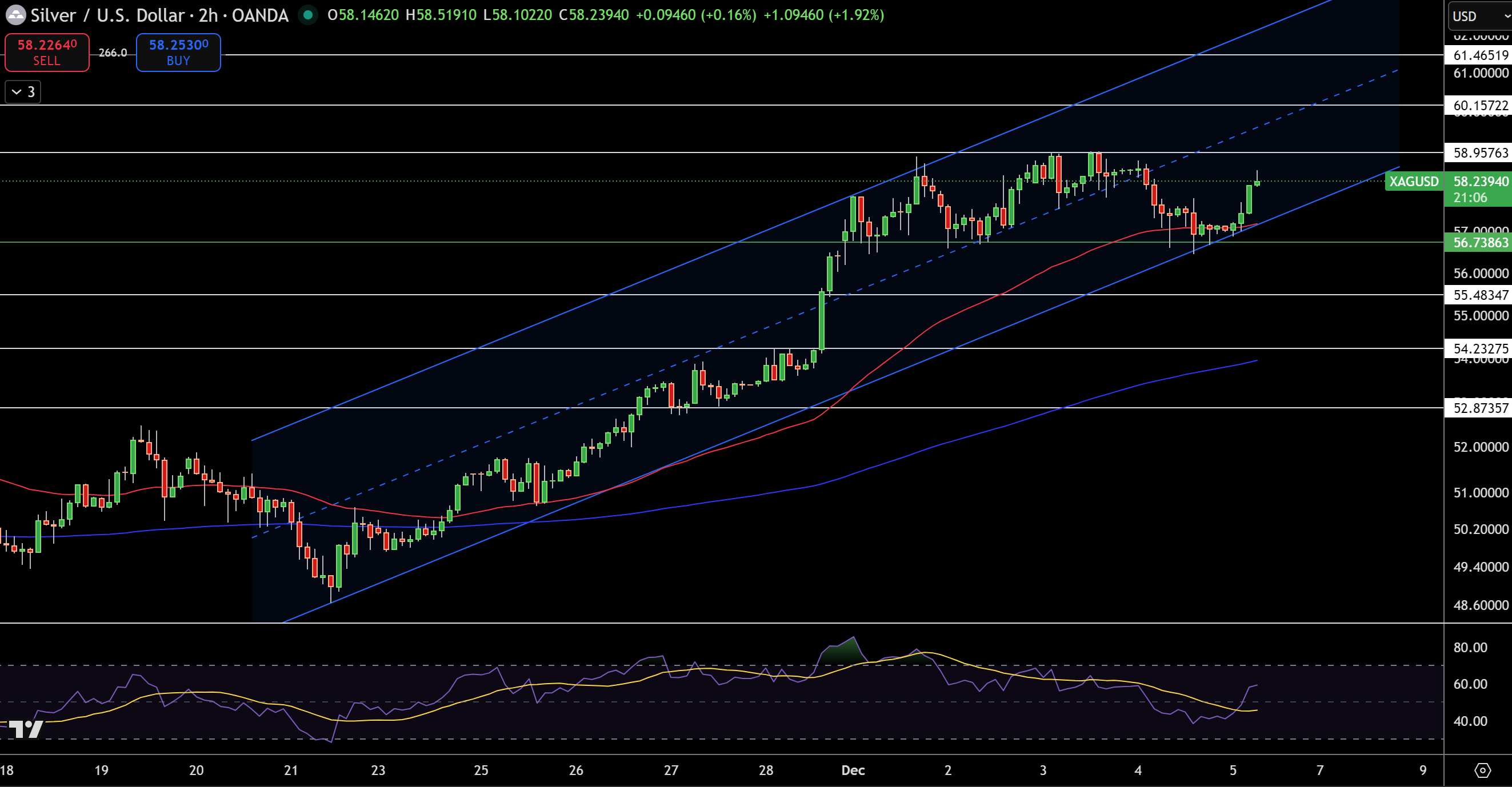 Bạc – Biểu đồ