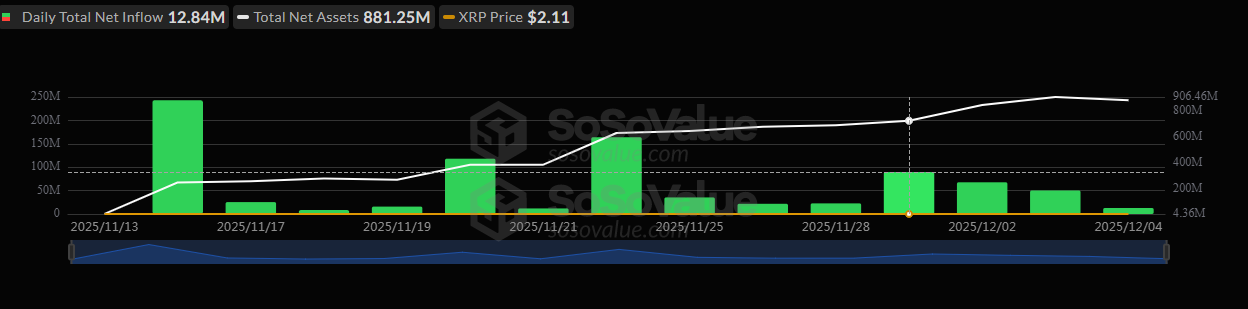 XRP-spot ETF market extends inflow streak.