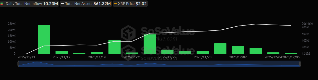 XRP-spot ETFs extend inflow streak.