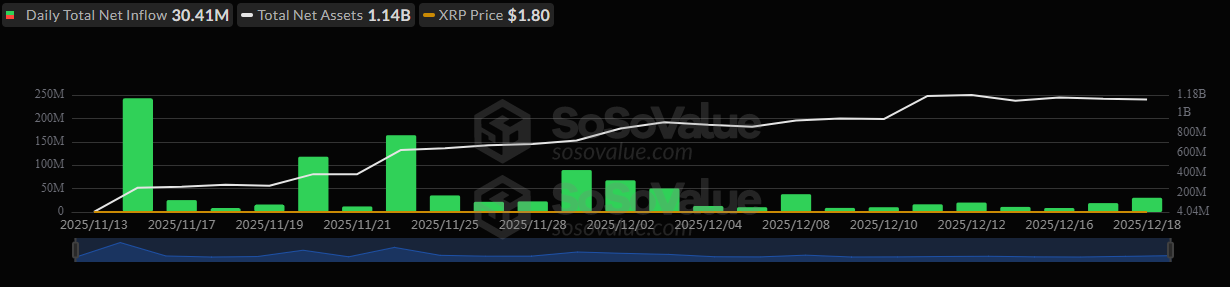 XRP-spot ETF market extends inflow streak.