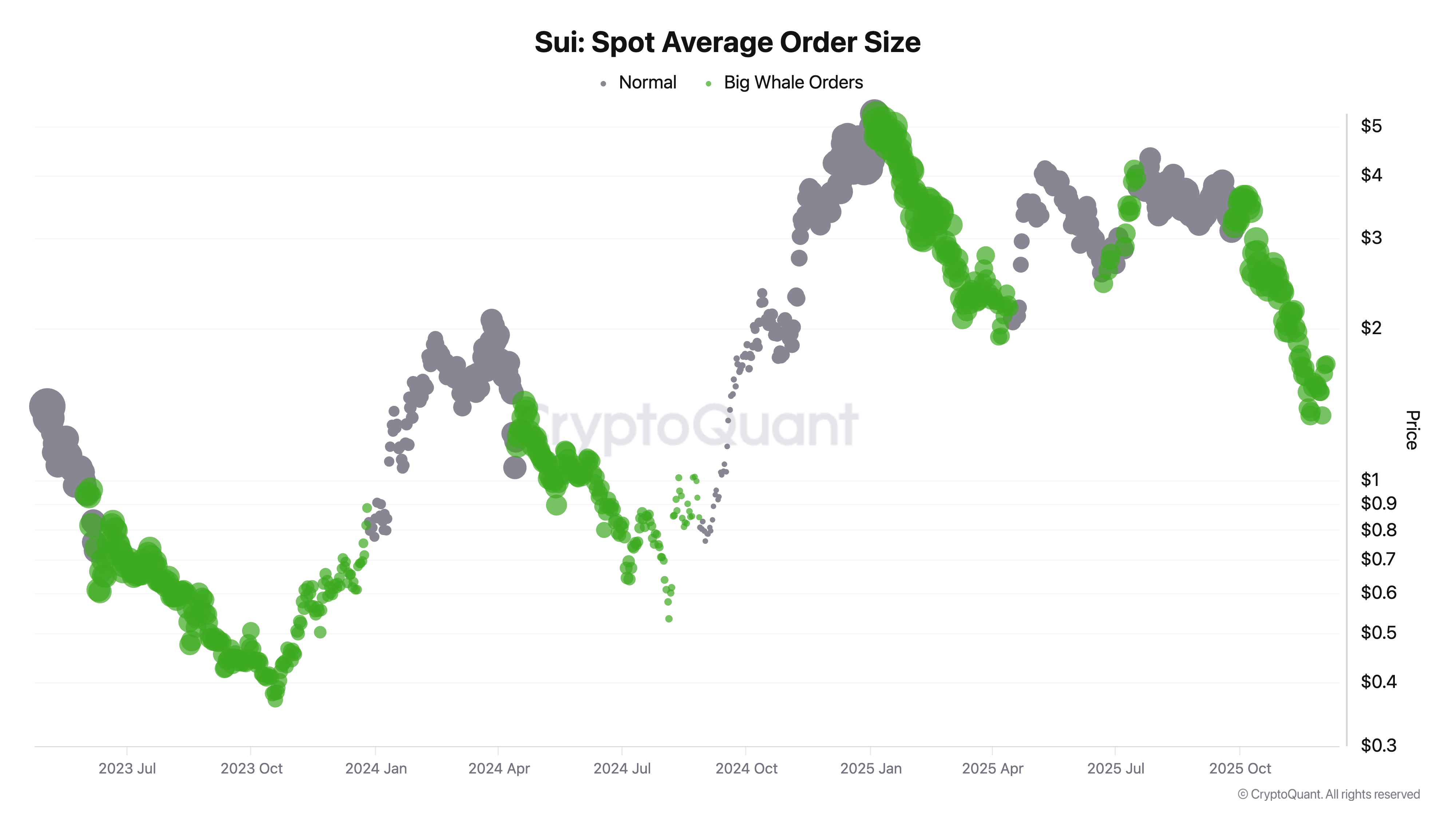 Sui spot average order size