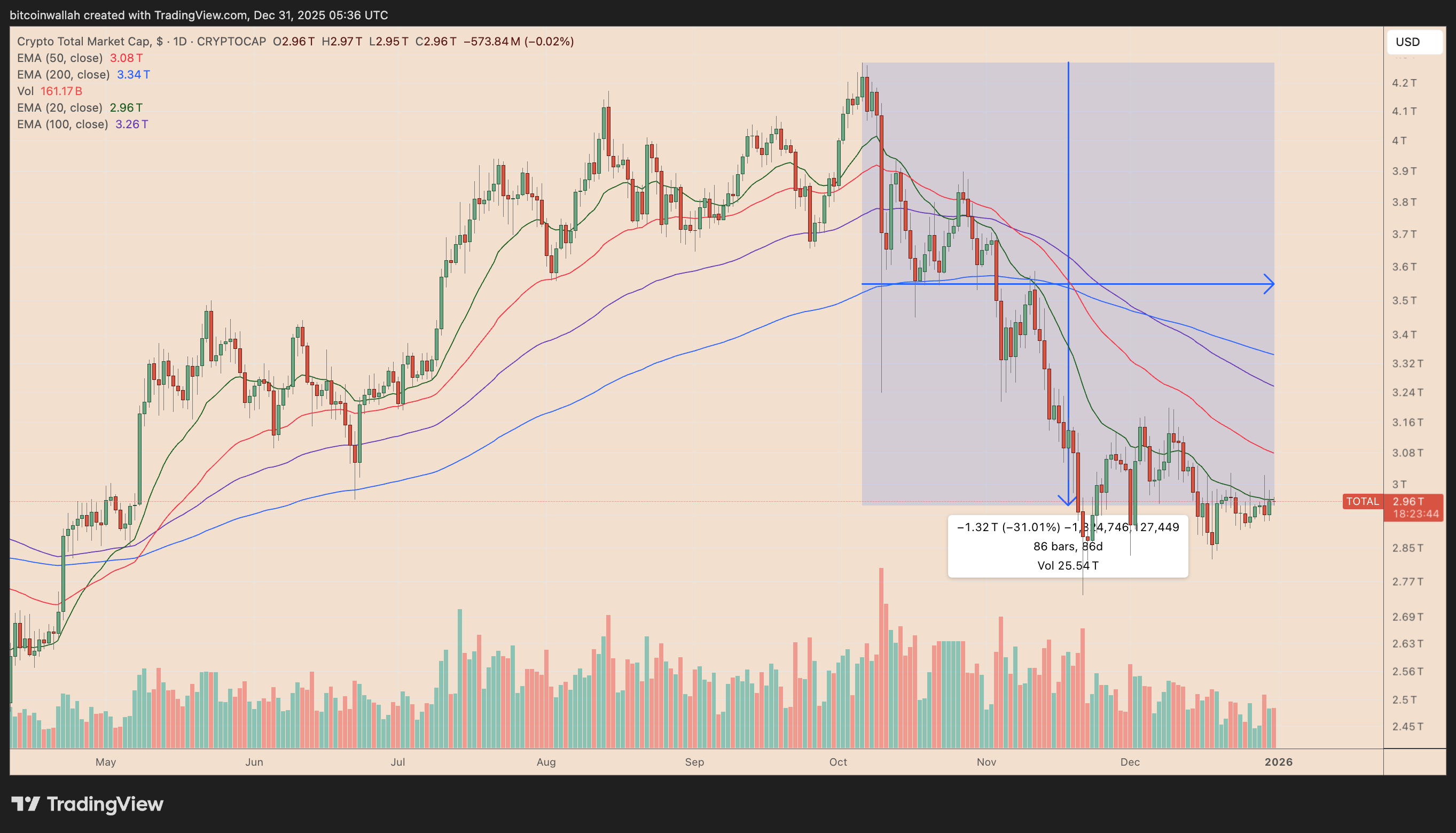 TOTAL crypto market cap daily chart