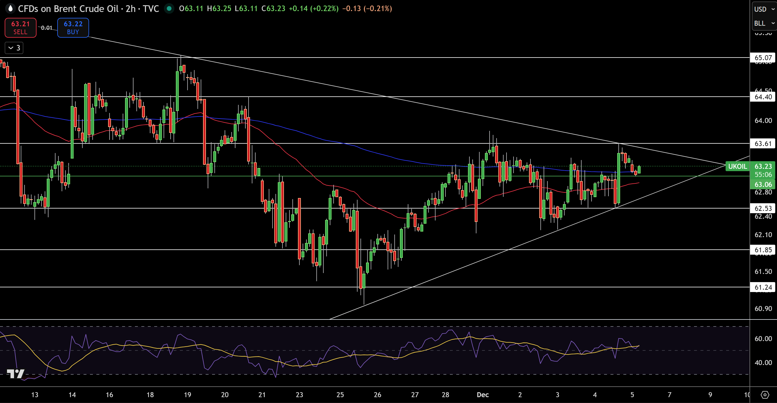 Biểu đồ Giá Brent