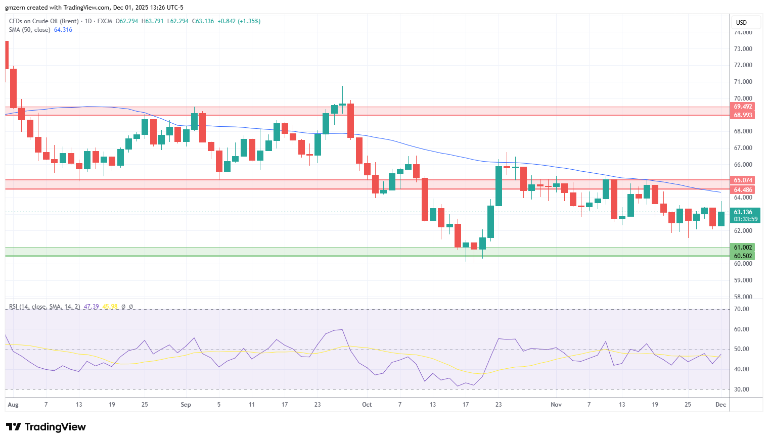 Brent Oil