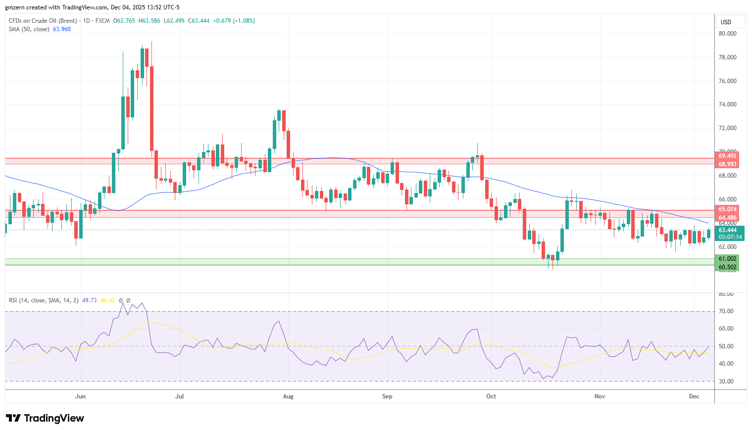 Brent Oil