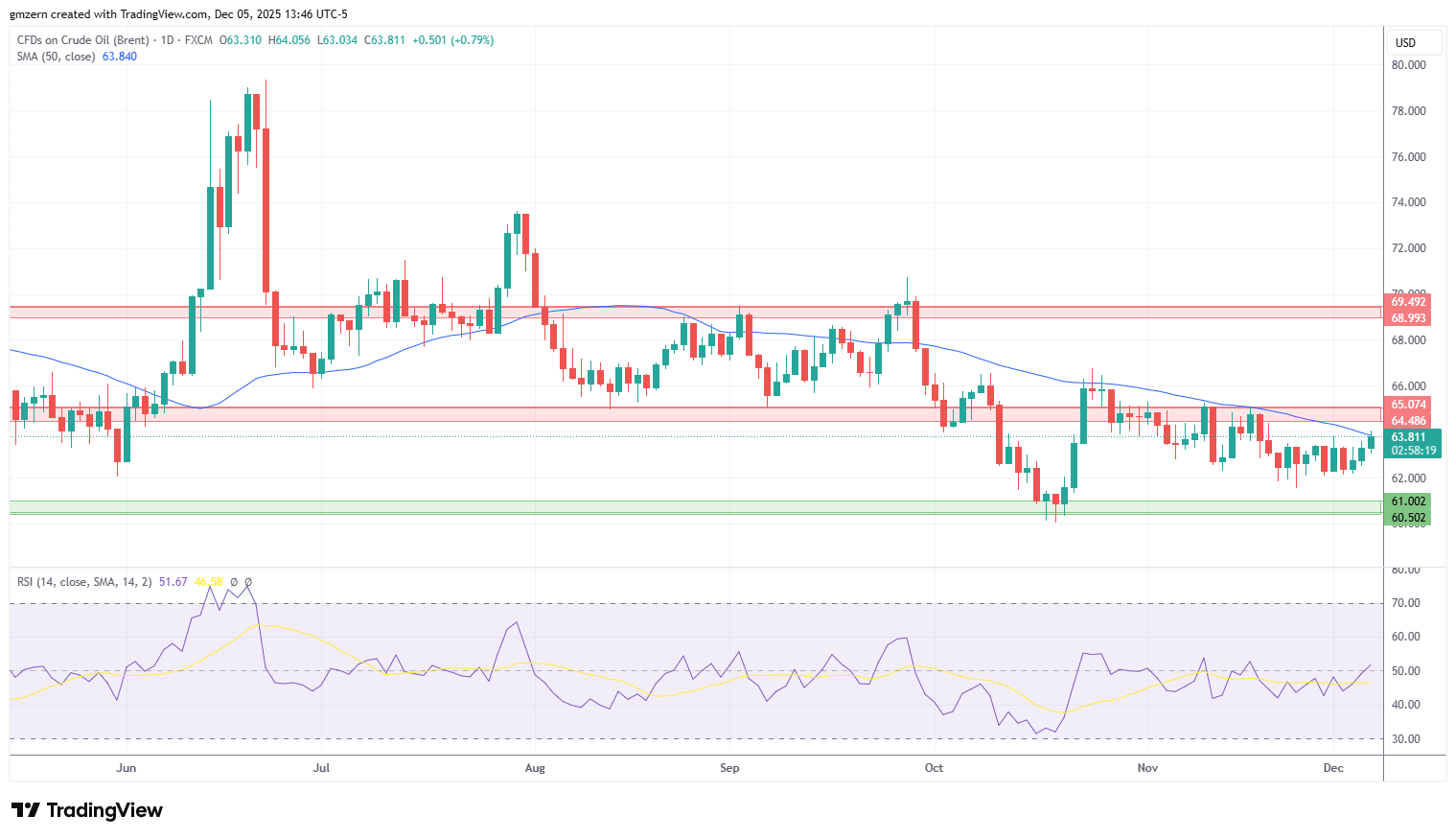 Brent Oil