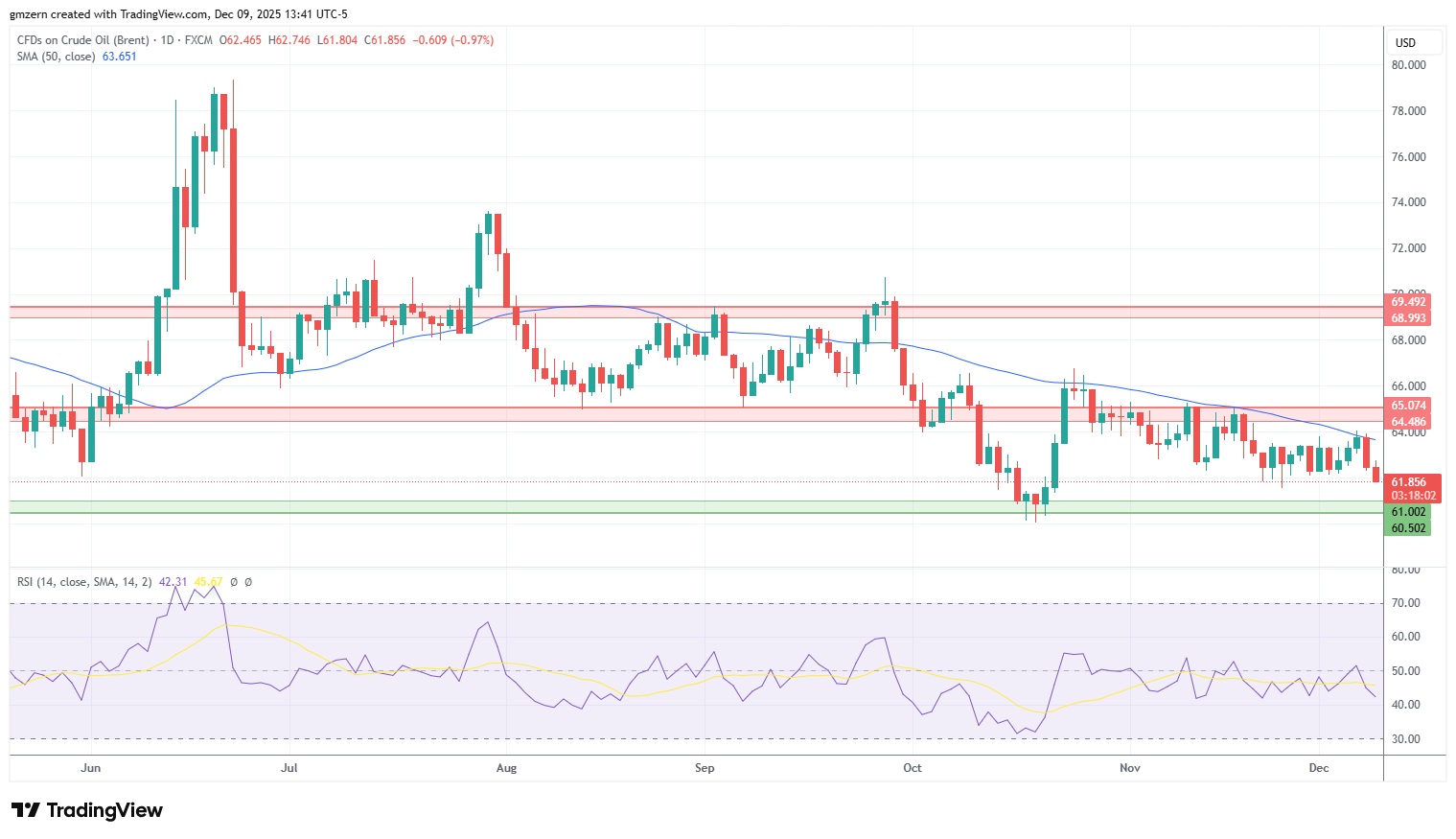 Brent Oil