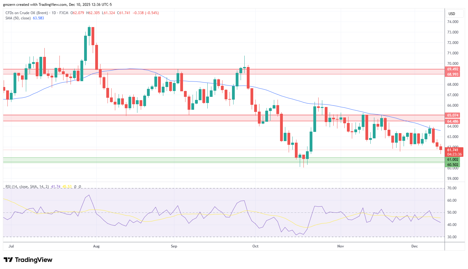 Brent Oil