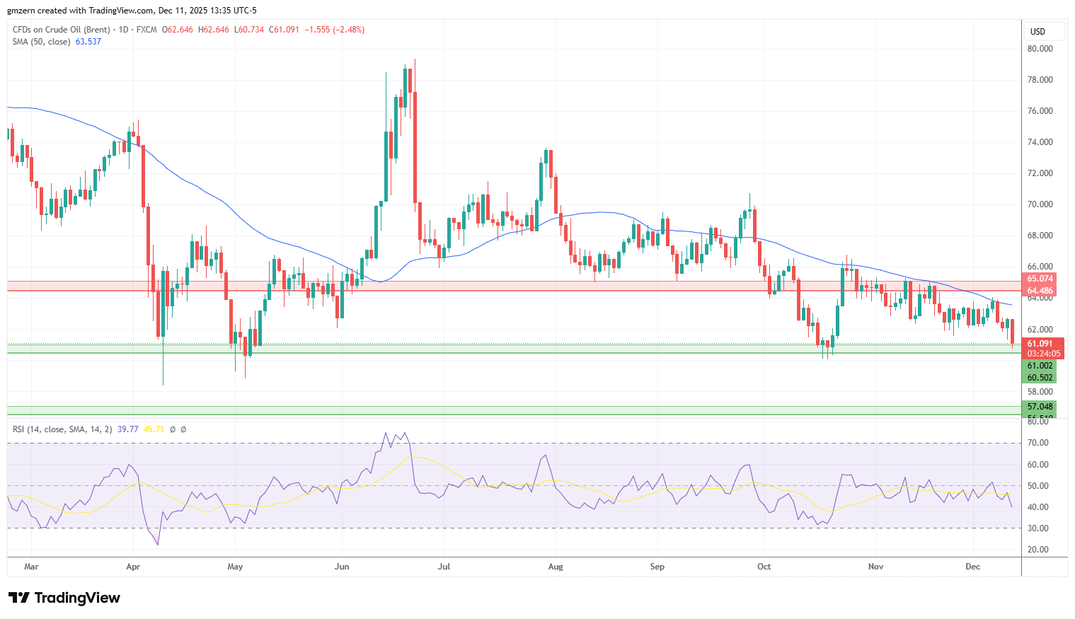 Brent Oil