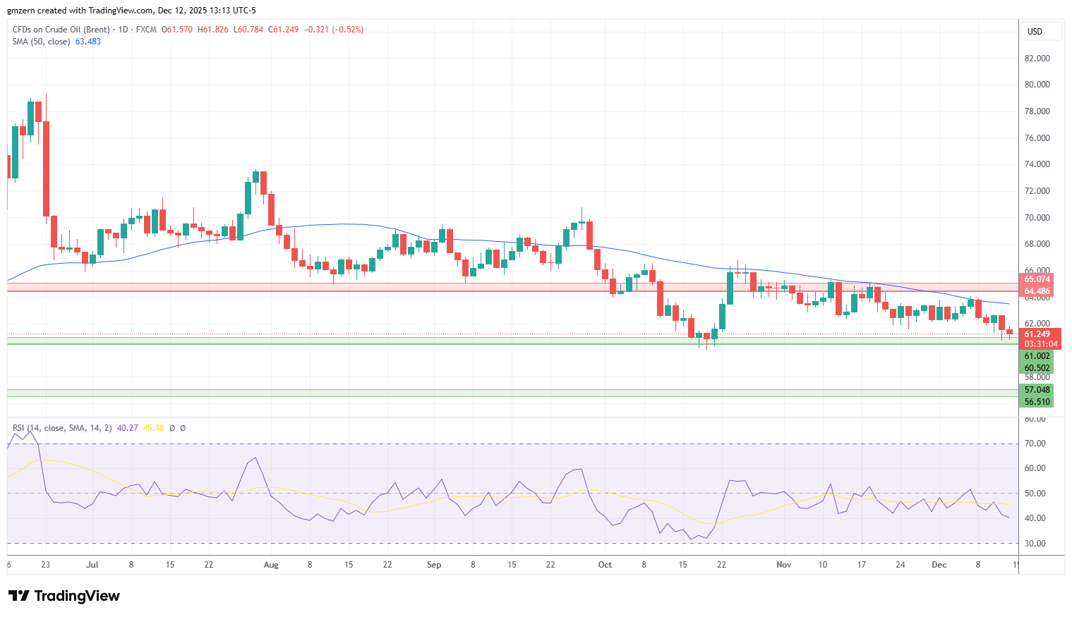Brent Oil