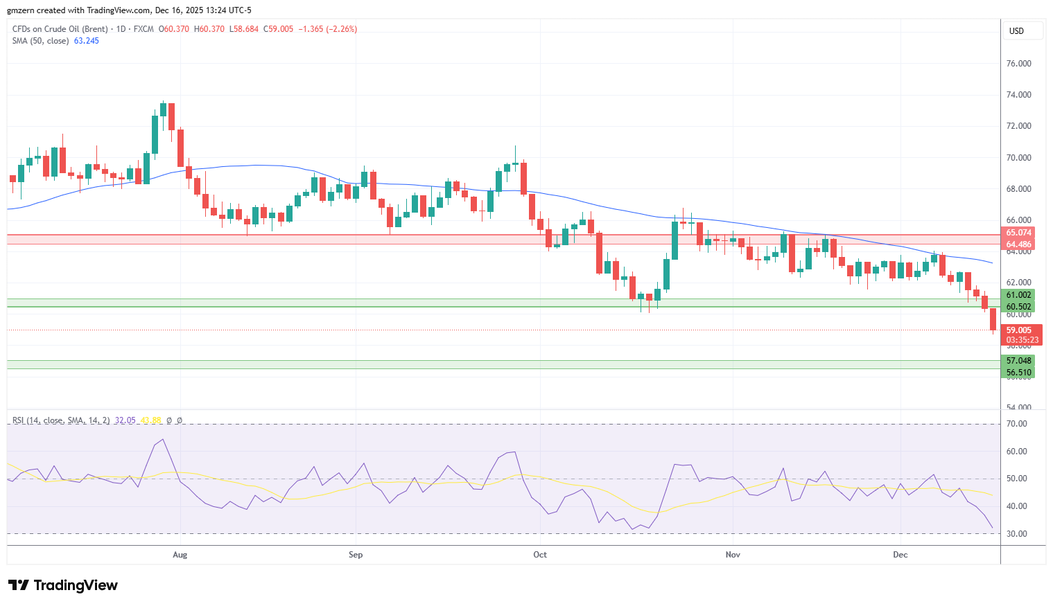 Brent Oil