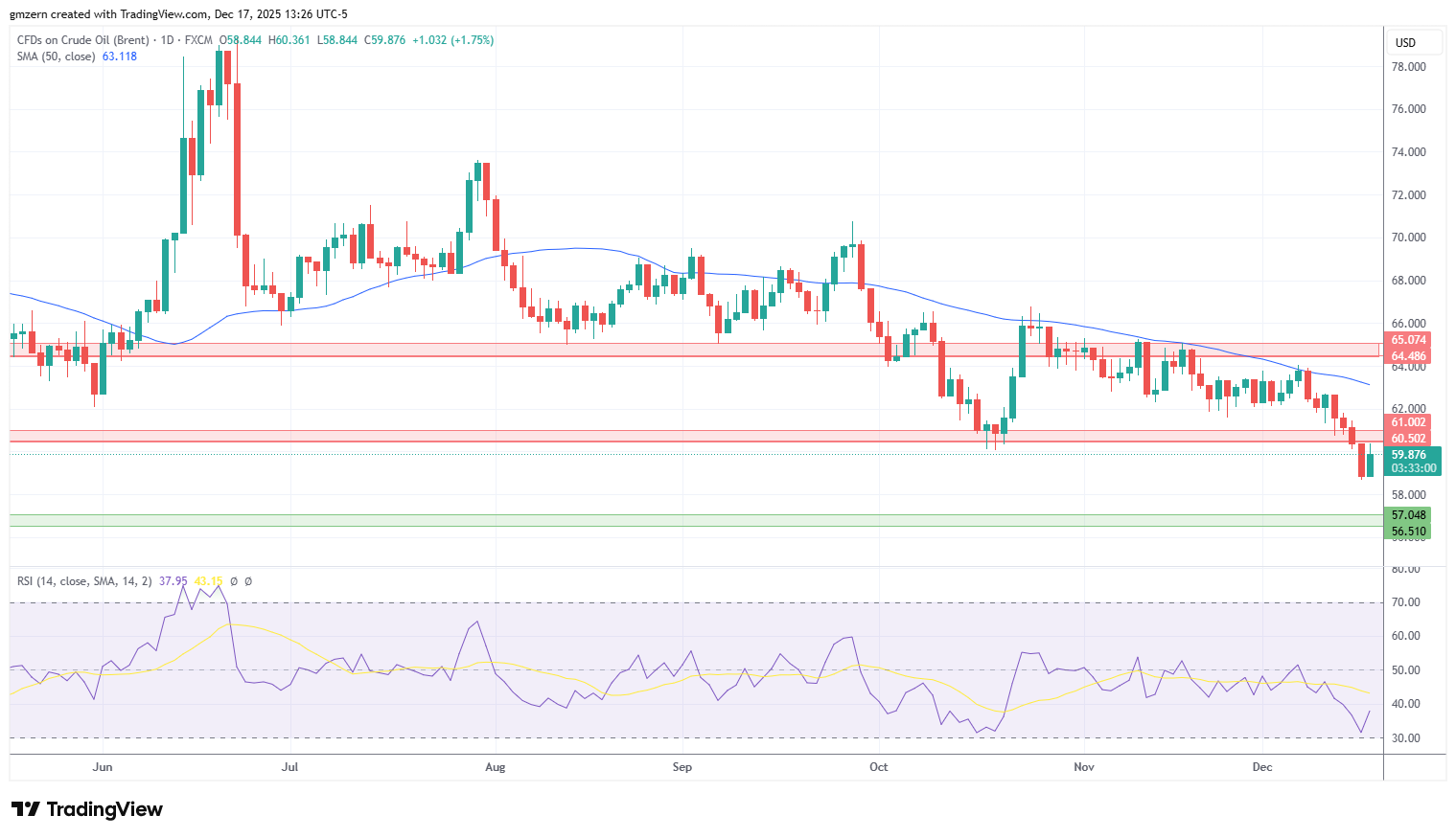Brent Oil