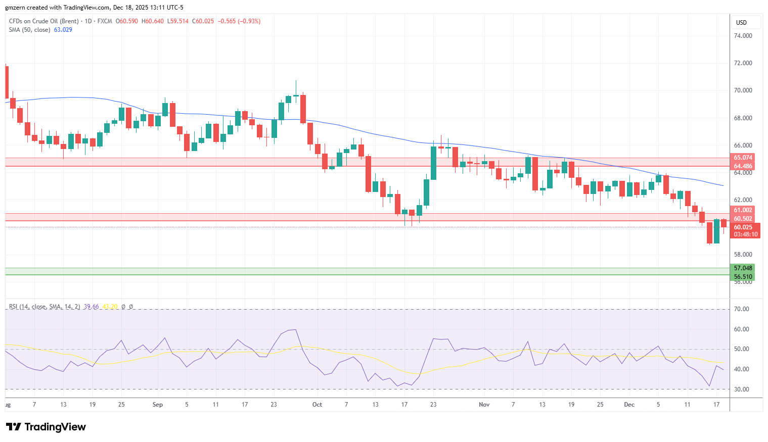 Brent Oil