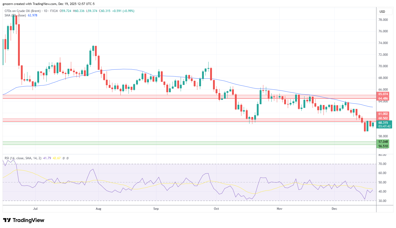Brent Oil