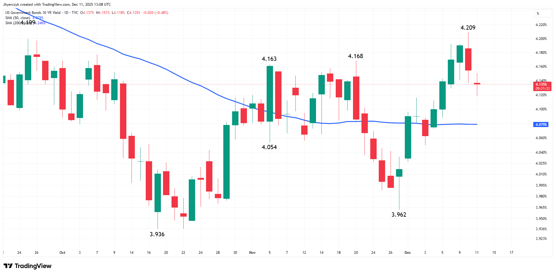 US Government Bonds 10-Year Yield Analysis