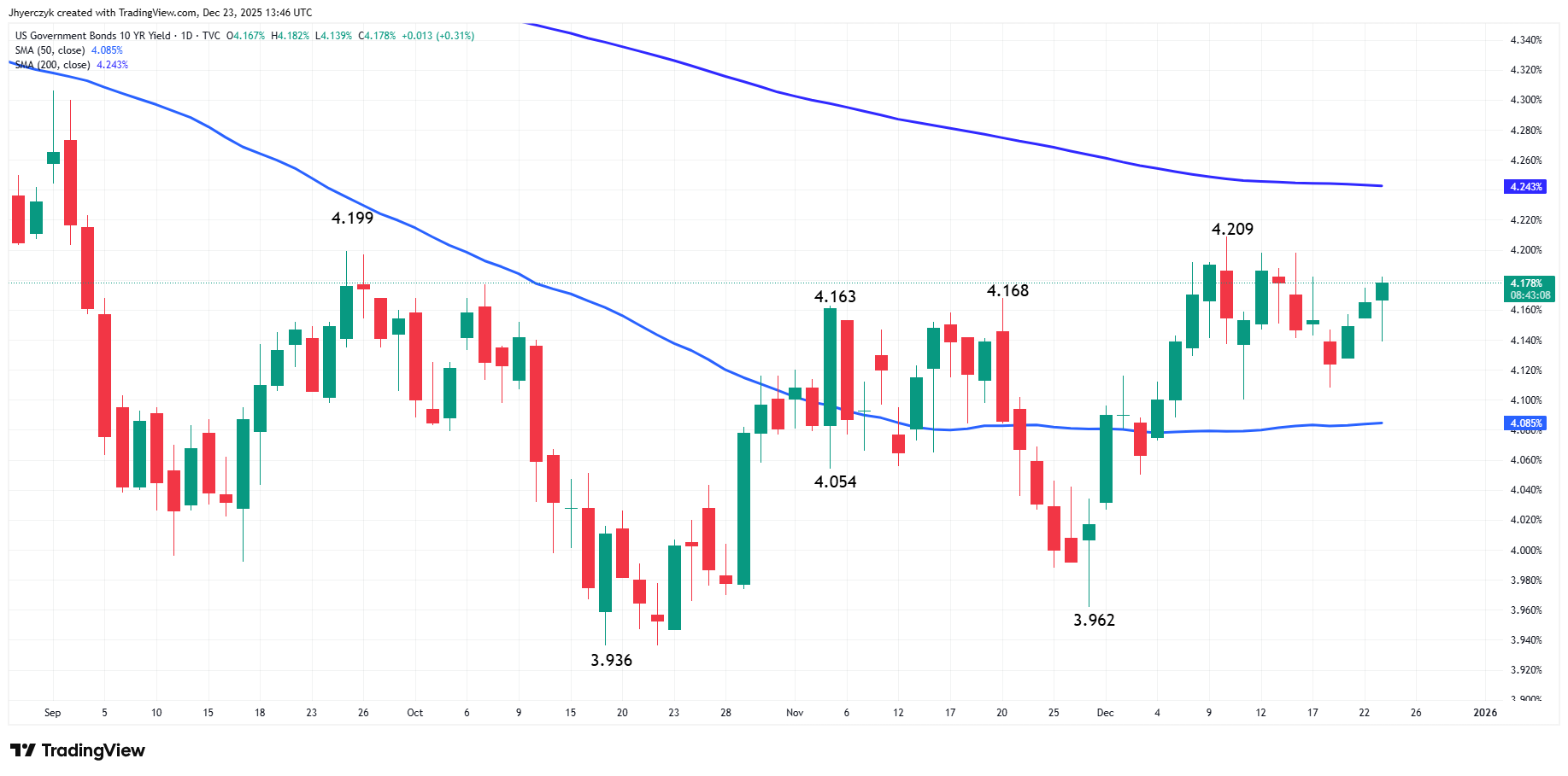 US Government Bonds 10-Year Yield Analysis