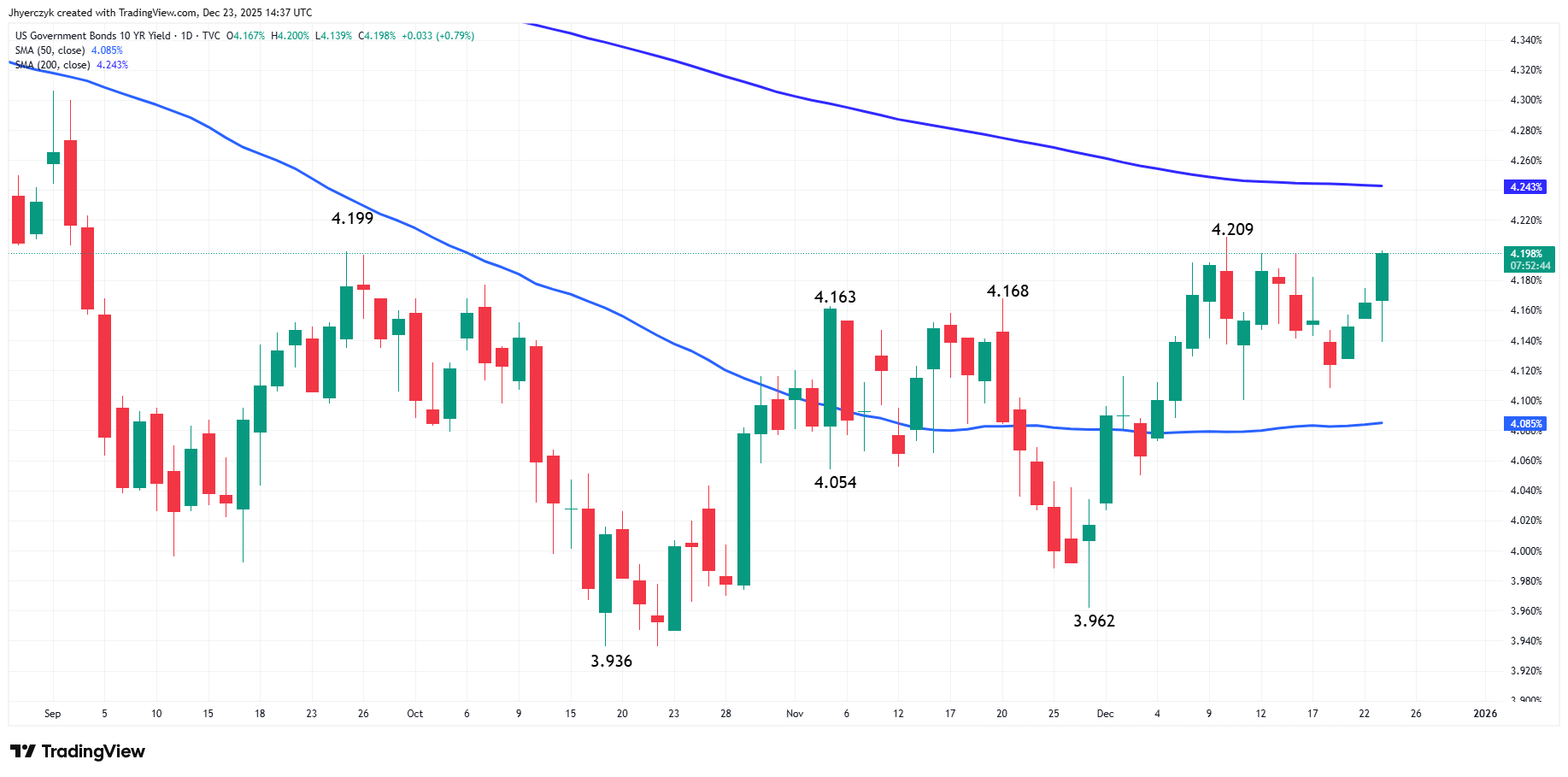 US Government Bonds 10-Year Yield Analysis