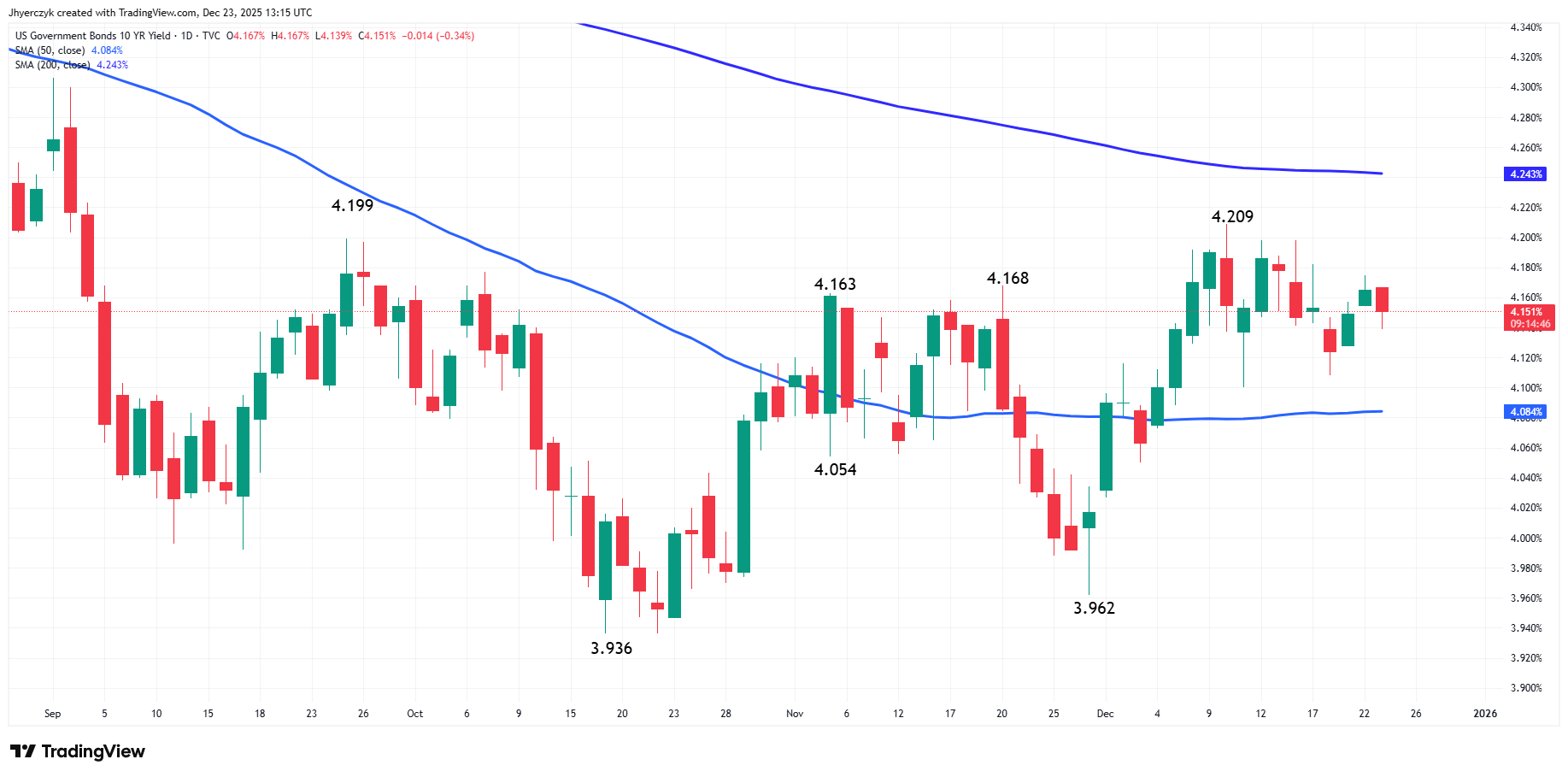 US Government Bonds 10-Year Yield Analysis