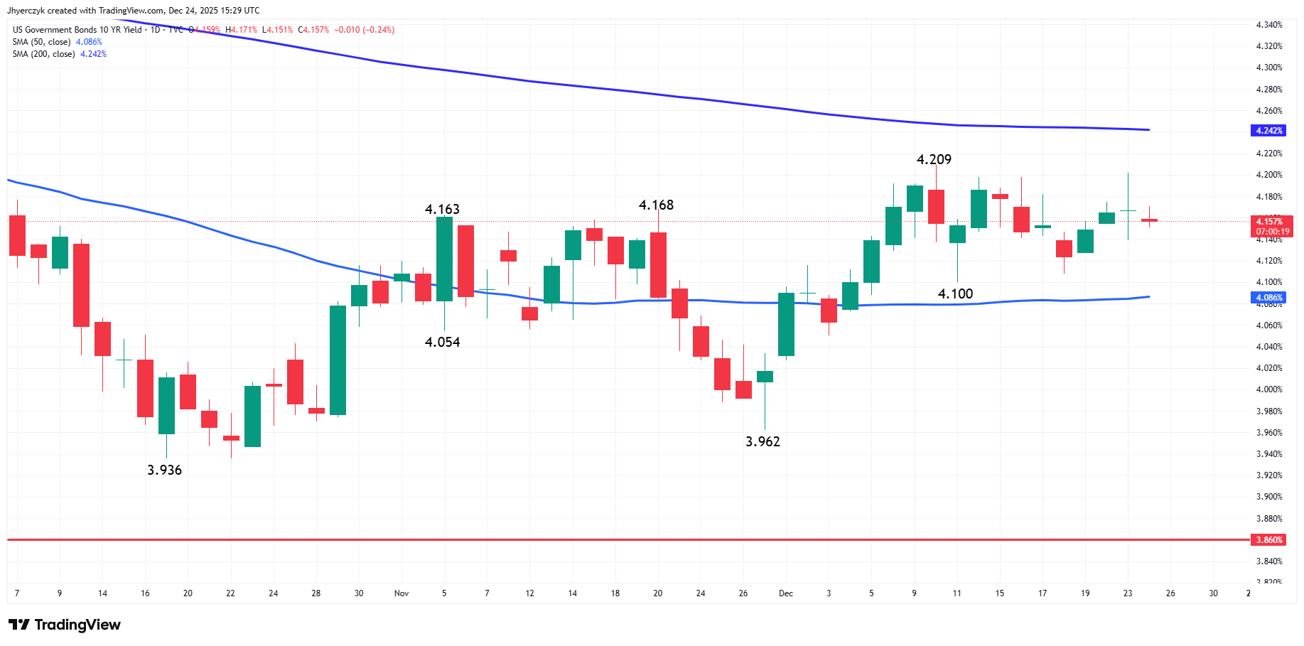 US Government Bonds 10-Year Yield Analysis