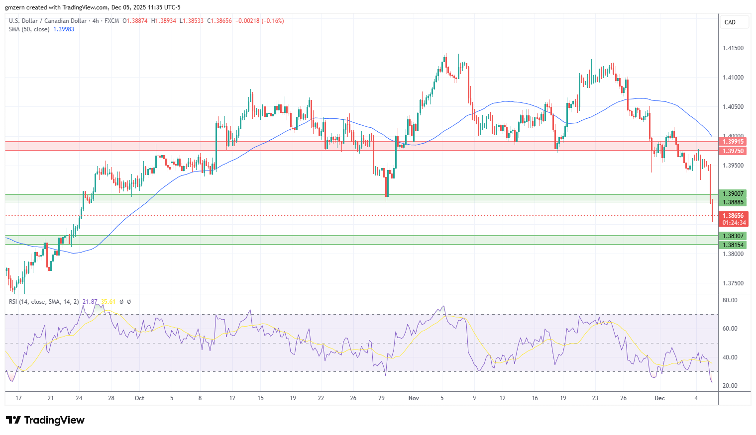USD/CAD