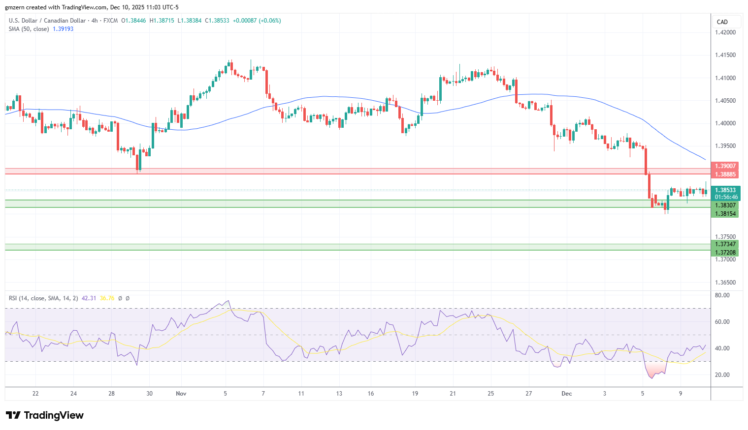 USD/CAD