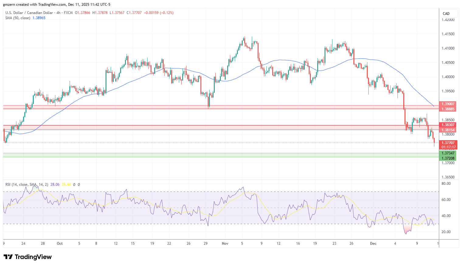 USD/CAD
