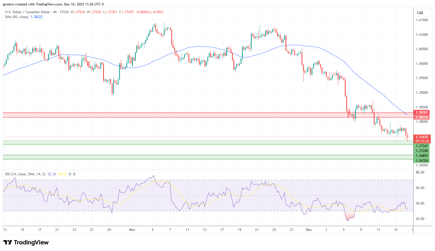 USD/CAD