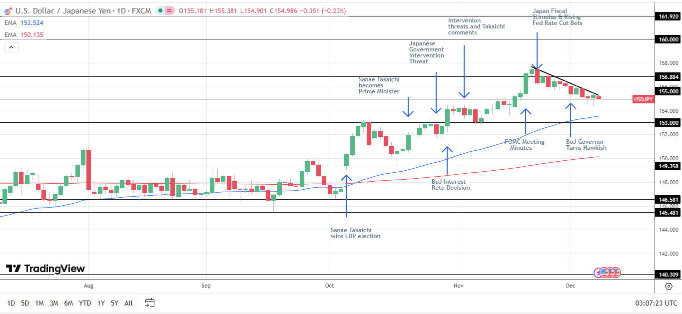 USD/JPY falls on upbeat wage growth data.