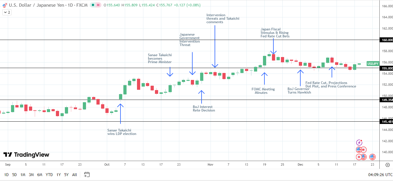 USD/JPY giữ vững trước quyết định của BoJ