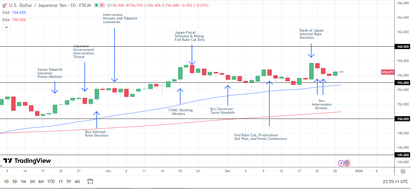 USD/JPY reverses BoJ-induced gains.