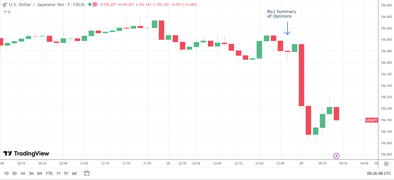 BoJ Summary of Opinions sends USD/JPY lower.