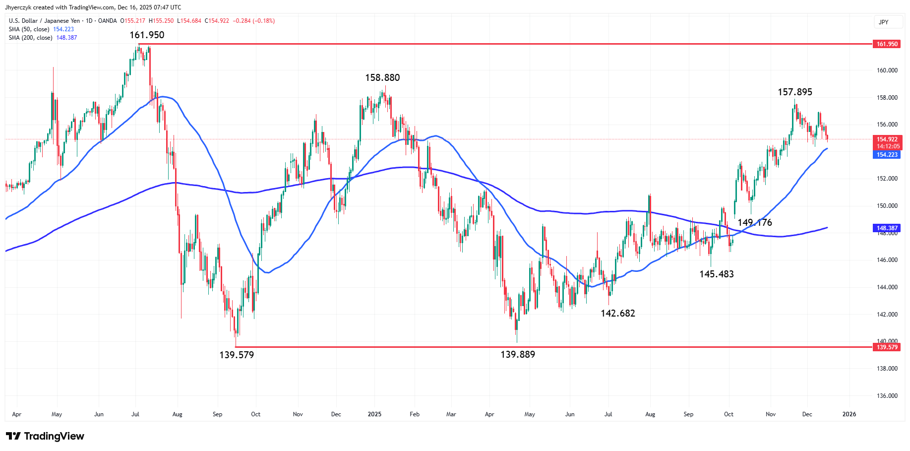 USD/JPY Analysis