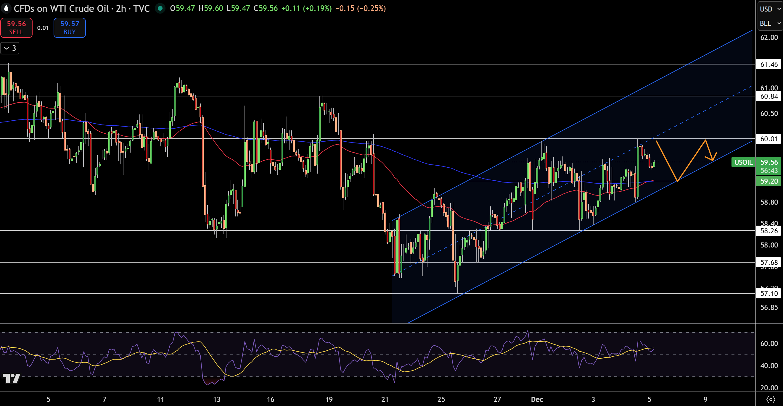 Biểu đồ Giá WTI