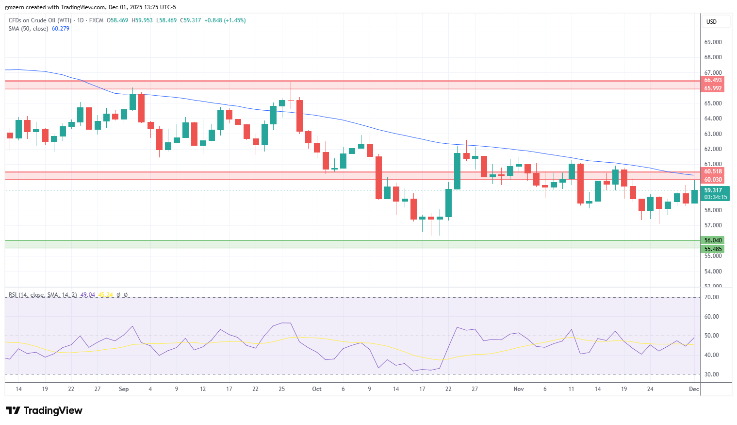 WTI Oil