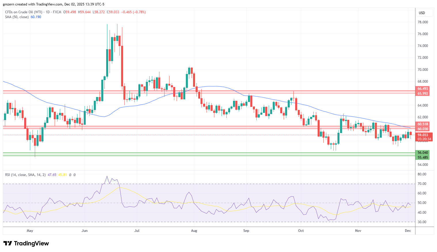 WTI Oil