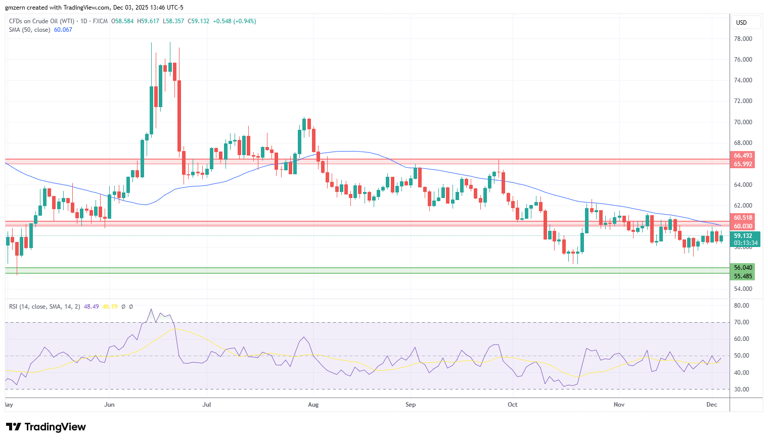 WTI Oil