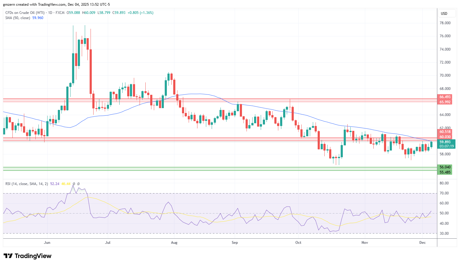 WTI Oil