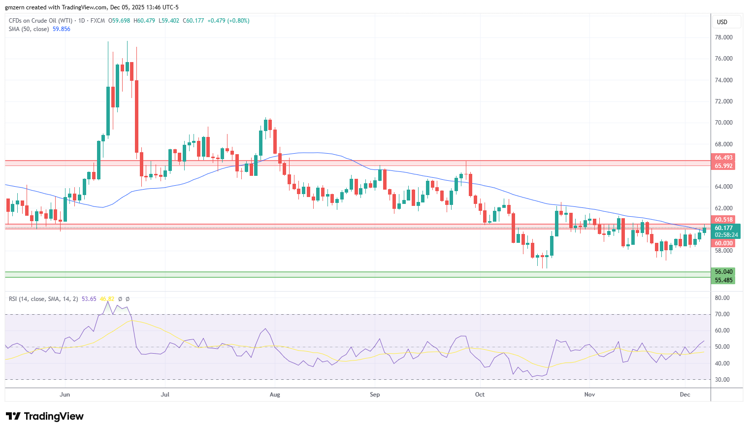 WTI Oil