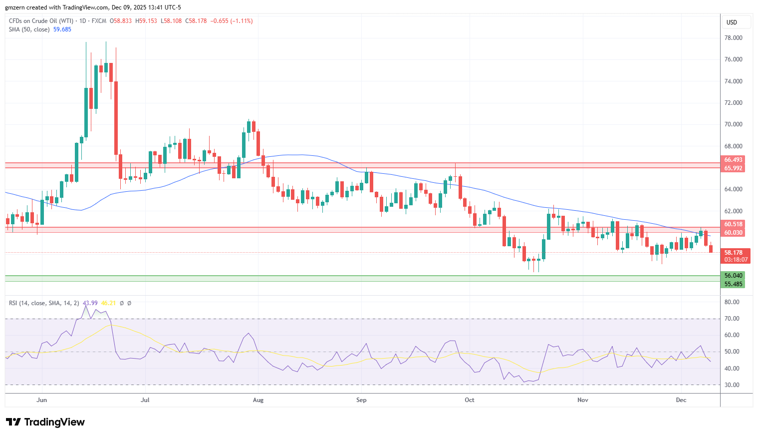 WTI Oil