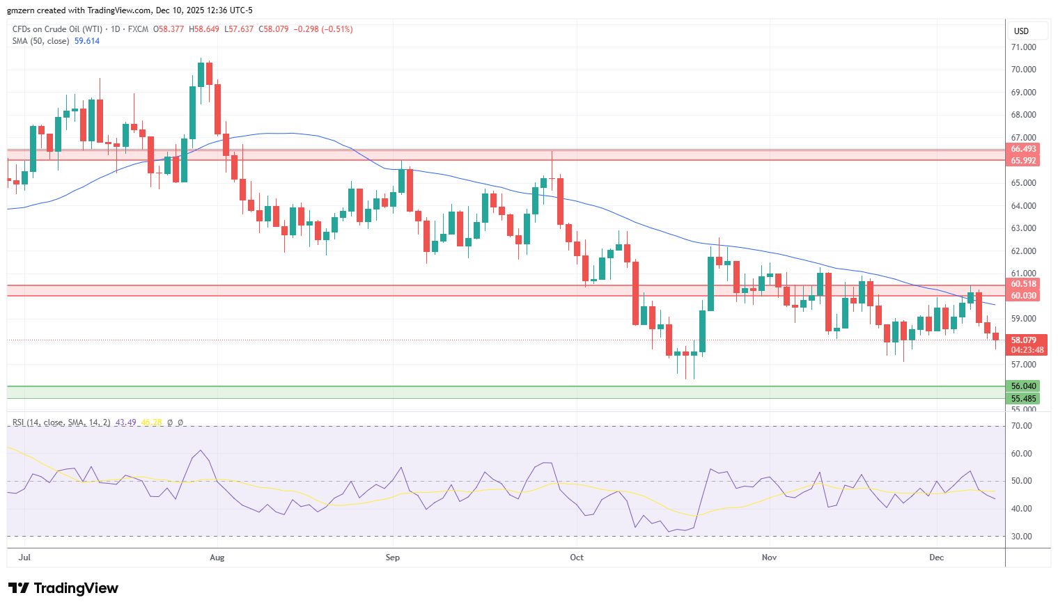 WTI Oil