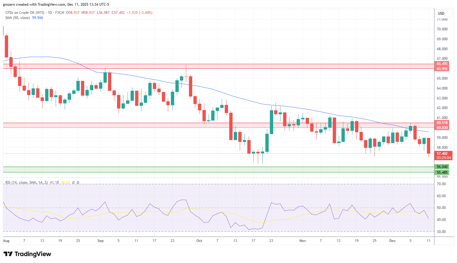 WTI Oil