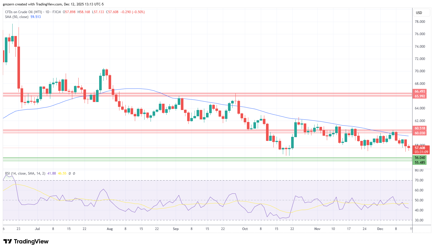 WTI Oil