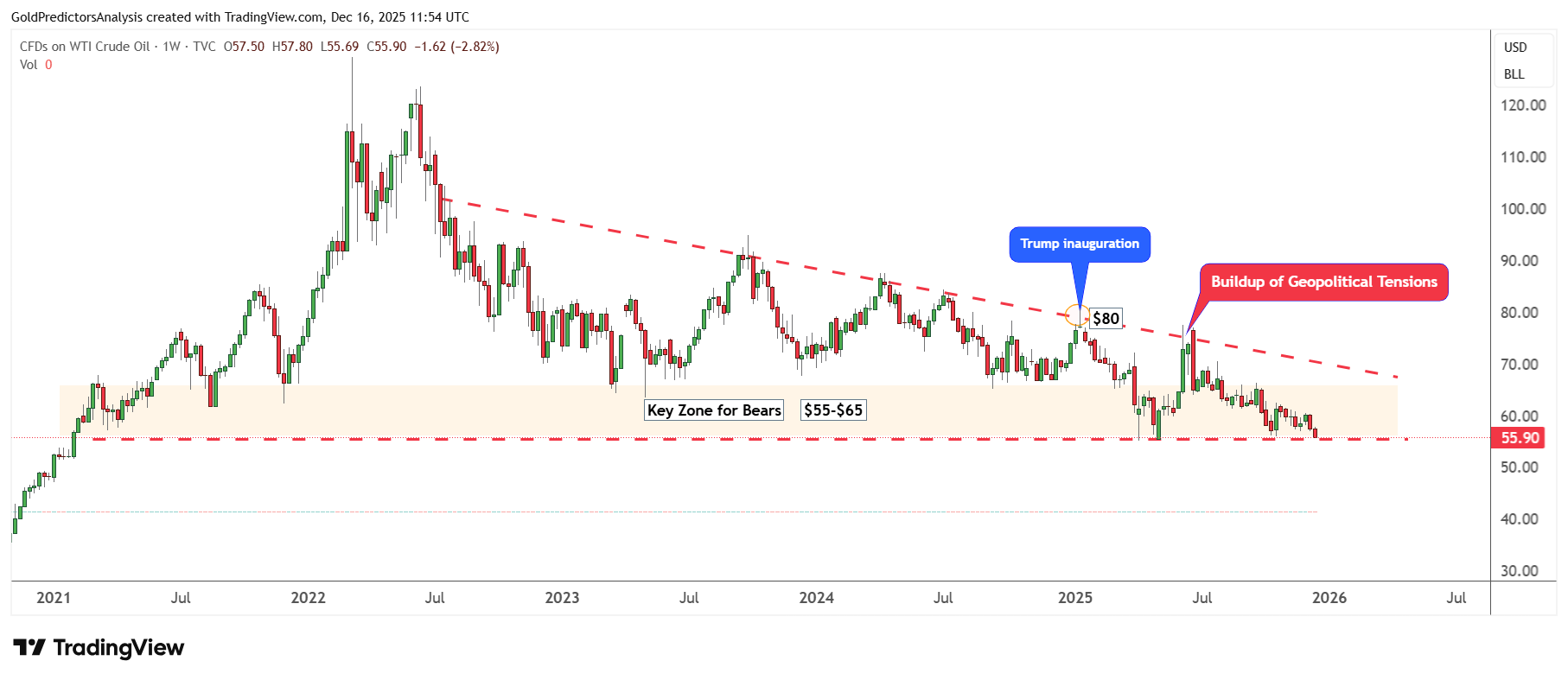 WTI crude oil Weekly